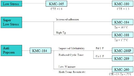Lead Frame Graph - Shin-Etsu MicroSi