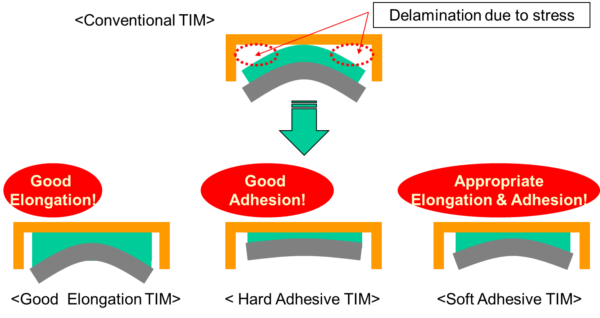 Silicone Tim TIM 1 - Thermal Gel - Shin-Etsu MicroSi